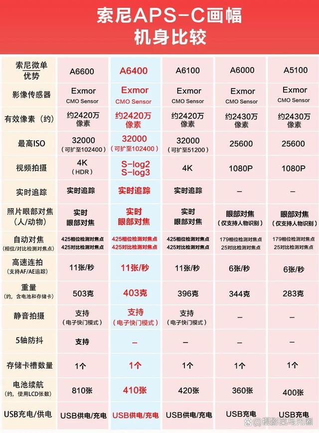 2024澳门精准正版资料,索尼微单相机大盘点：从入门到高端，总有一款适合你