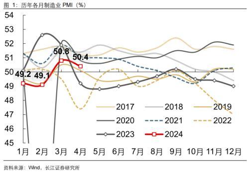 王中王一肖一特一中的投资情况_长江宏观：4月PMI巩固二季度经济增长信心，经济中长期需求不足症结仍在