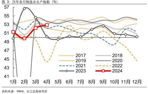 王中王一肖一特一中的投资情况_长江宏观：4月PMI巩固二季度经济增长信心，经济中长期需求不足症结仍在