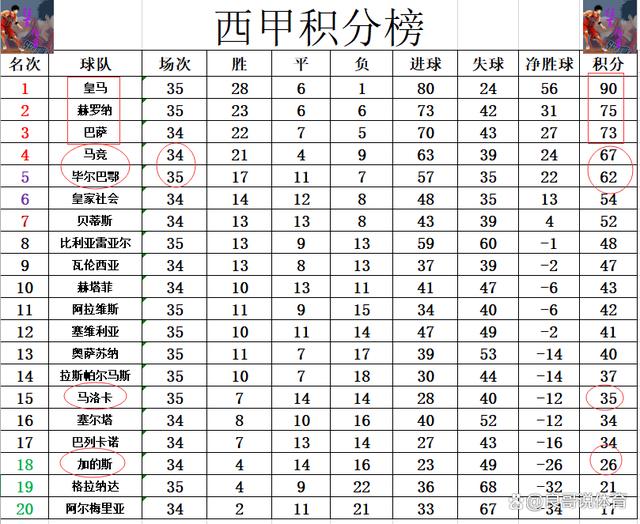 2024澳门精准正版,西甲最新积分战报 皇马多巴萨17分 毕尔巴鄂无力连胜难和马竞争4  第7张