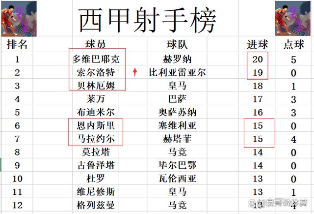 2024澳门精准正版,西甲最新积分战报 皇马多巴萨17分 毕尔巴鄂无力连胜难和马竞争4  第8张