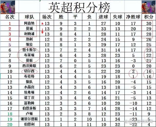 香港准一肖一码一码,英超最新积分战报 曼城利物浦火拼阿森纳登顶 切尔西被打回原形？