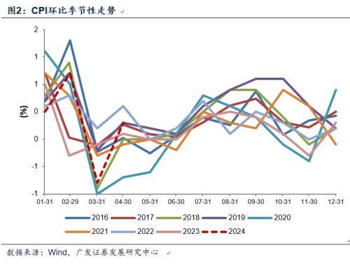 2024年新澳版资料正版图库,广发宏观：4月通胀数据温和好转