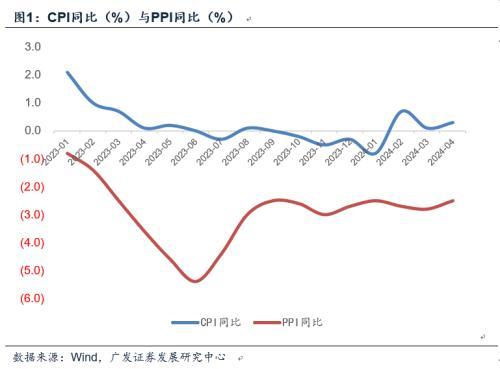 2024年新澳版资料正版图库,广发宏观：4月通胀数据温和好转  第1张