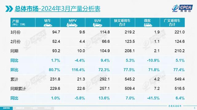 新澳门彩开奖结果2024开奖记录查询,乘联会：3月乘用车出口40.6万辆，创历史最高月度出口量