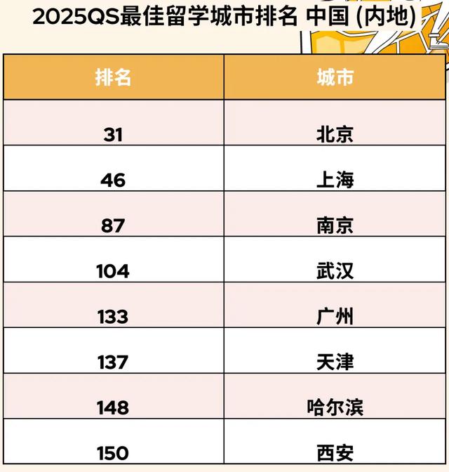 7777788888管家婆老家_2025QS最佳留学城市排名，金吉列高考留学双规划，助你畅游全球名校