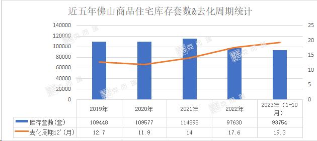 2024新澳门天天开好彩大全_新房成交量创近5年新低！佛山多个板块房价降幅超10%，去化周期创近5年新高  第2张