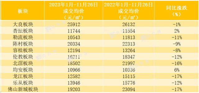 2024新澳门天天开好彩大全_新房成交量创近5年新低！佛山多个板块房价降幅超10%，去化周期创近5年新高  第3张