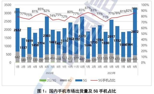 2024澳门天天开彩资料大全,手机出货量大涨近六成，市场回暖，谁在换机？