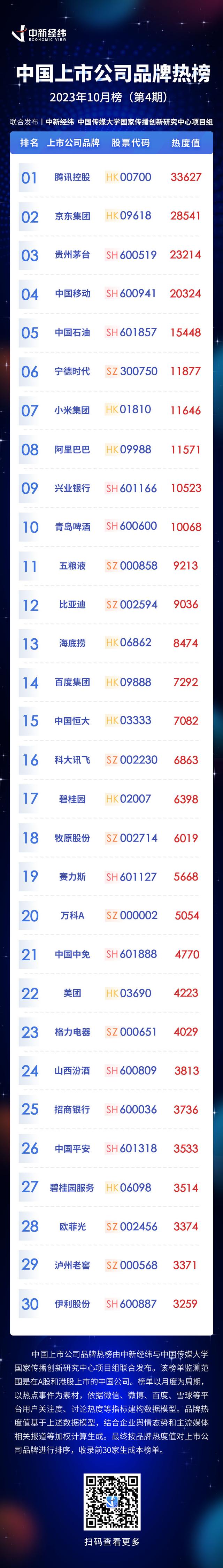 澳门跑马图2024年图库大全_实体经济持续复苏 电商、科技热度攀升——中国上市公司品牌热榜(10月)发布