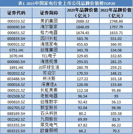 2024年新奥开奖结果,家电行业：美的、海尔、格力稳居前三，广东品牌价值总和占比过半丨品牌读榜·行业篇⑧  第1张