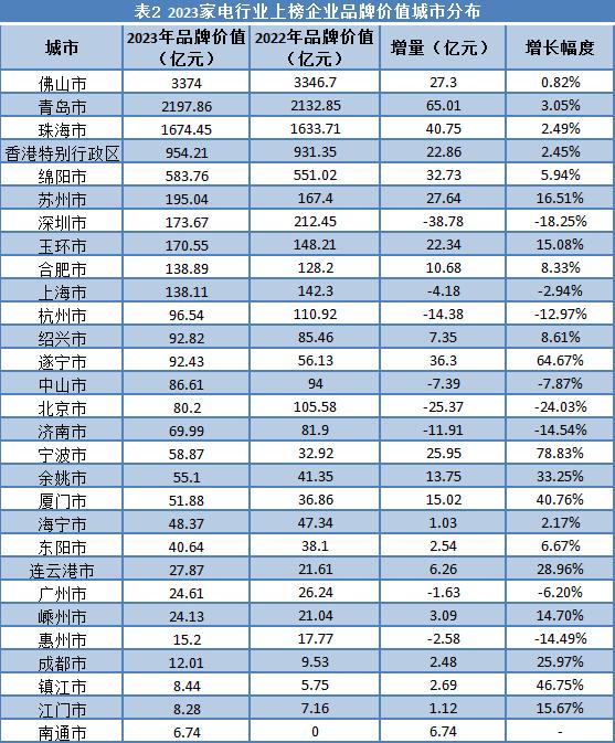 2024年新奥开奖结果,家电行业：美的、海尔、格力稳居前三，广东品牌价值总和占比过半丨品牌读榜·行业篇⑧  第2张