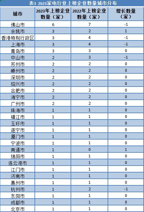 2024年新奥开奖结果,家电行业：美的、海尔、格力稳居前三，广东品牌价值总和占比过半丨品牌读榜·行业篇⑧  第3张