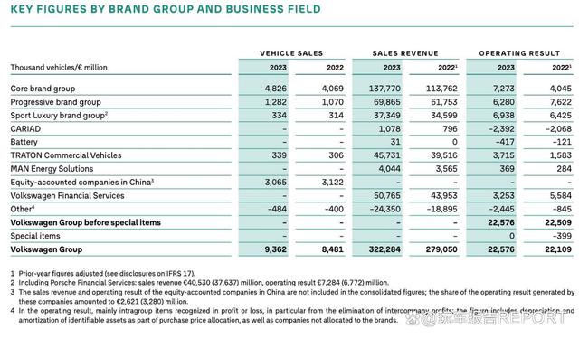 澳门正版资料大全资料,汽车巨头依然闷声赚钱，大众去年营收3223亿欧，今年发超30款新车
