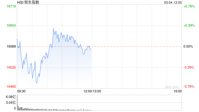 2024澳门精准正版资料,港股午评：恒指跌0.06%科指跌0.42%！理想带领汽车股重挫，CXO概念股逆势高涨，科网股多数上涨  第1张