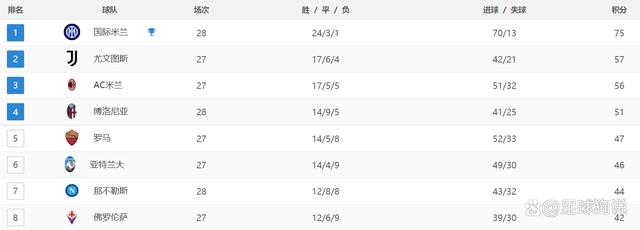 2024澳门资料正版大全,意甲最新积分战报：国米领先18分，萨索洛险胜，热那亚2-3落败  第4张