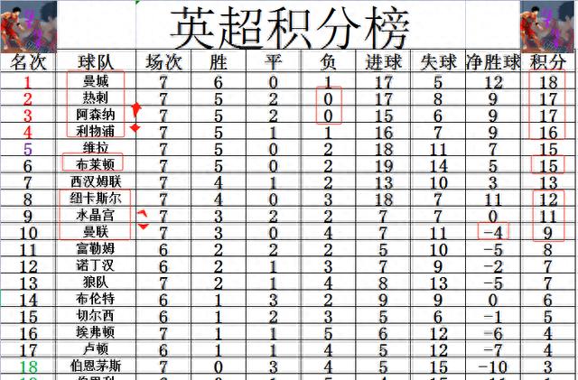 新澳门精准资料大全管家婆料_英超新积分战报 前3全输 曼城领跑 热刺绝杀利物浦 曼联不敌弱旅  第4张