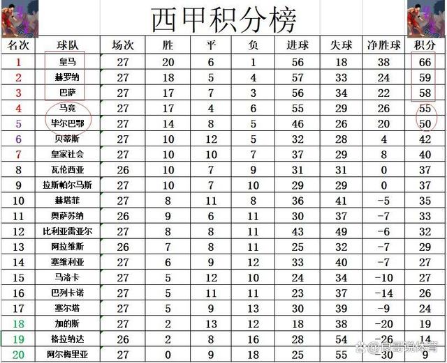 2024新奥资料免费精准051,西甲最新战报 巴萨黑马丢分 裁判造悬念失败？网友：皇马能多9分