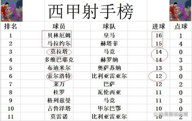 2024新奥资料免费精准051,西甲最新战报 巴萨黑马丢分 裁判造悬念失败？网友：皇马能多9分  第7张