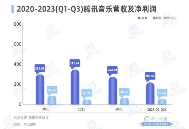 777778888澳门王中王2024年_从音乐“卷”到直播，涨价也救不了腾讯音乐  第2张