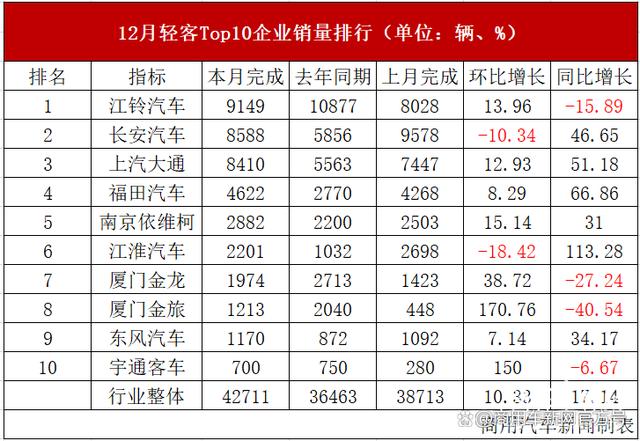 2024新澳免费资料三头67期,长安/大通/江铃霸榜“前三甲”！2023年轻客市场39.99万辆收官