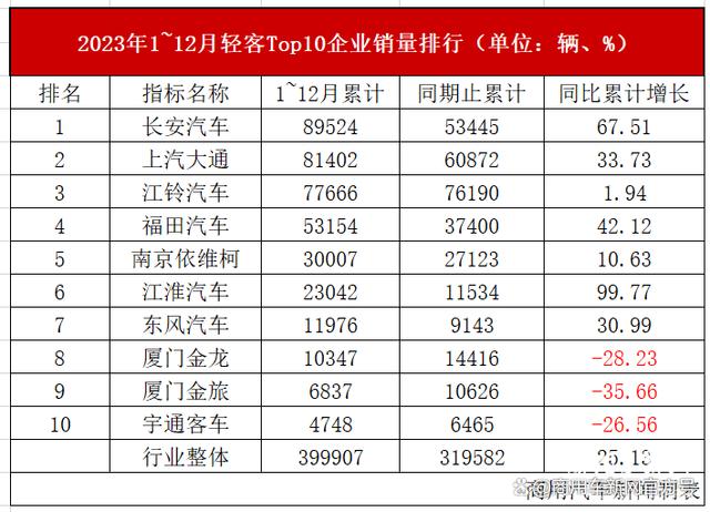 2024新澳免费资料三头67期,长安/大通/江铃霸榜“前三甲”！2023年轻客市场39.99万辆收官