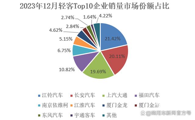 2024新澳免费资料三头67期,长安/大通/江铃霸榜“前三甲”！2023年轻客市场39.99万辆收官