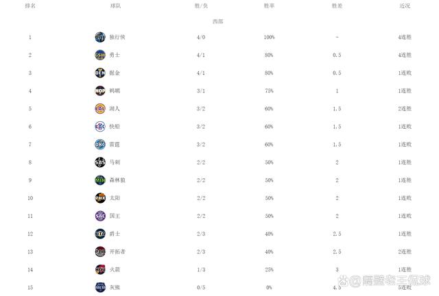 2024澳门正版平特一肖_要变天了！NBA最新排名出炉，独行侠孤独求败，火箭排名太意外  第2张