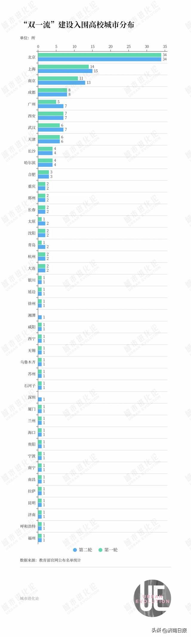 新奥天天免费资料单双,42城高校大洗牌，不只是省会的“胜利”