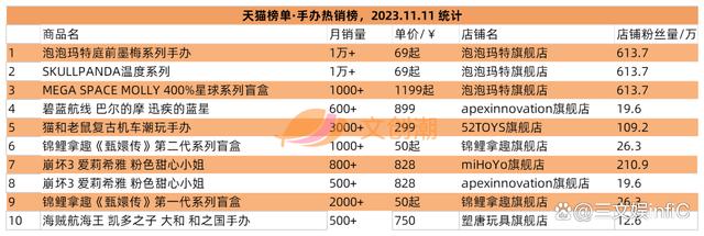 2O24新澳彩料免费资料,腾讯“拿下”《古剑奇谭》IP，泡泡玛特国风盲盒畅销｜第97期  第8张