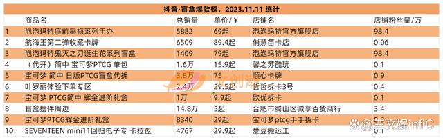 2O24新澳彩料免费资料,腾讯“拿下”《古剑奇谭》IP，泡泡玛特国风盲盒畅销｜第97期  第12张