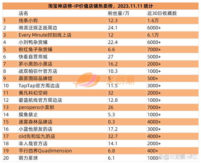 2O24新澳彩料免费资料,腾讯“拿下”《古剑奇谭》IP，泡泡玛特国风盲盒畅销｜第97期  第15张