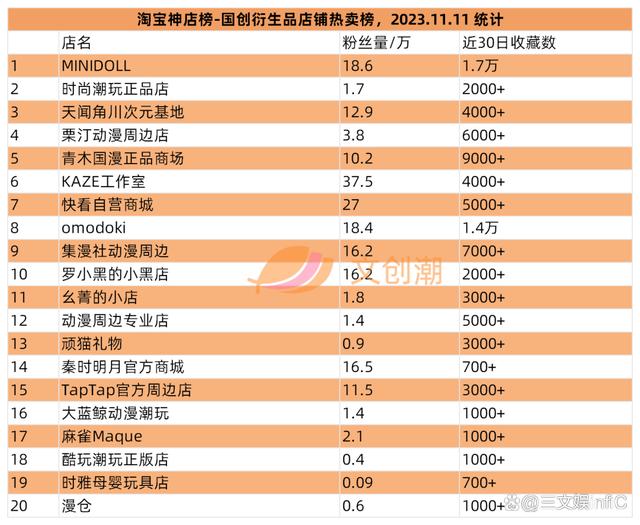 2O24新澳彩料免费资料,腾讯“拿下”《古剑奇谭》IP，泡泡玛特国风盲盒畅销｜第97期  第16张