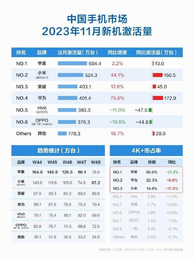 二四六天天彩资料大全网最新2024_11月手机排行榜：华为真的杀疯了  第5张