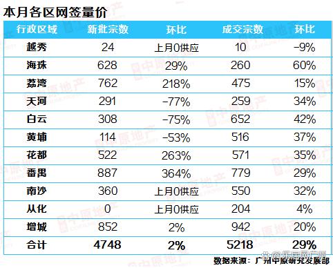 白小姐期期开奖一肖一特,哟，广州还不错嘛！新房成交量创年内新高