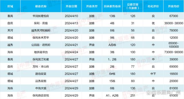 白小姐期期开奖一肖一特,哟，广州还不错嘛！新房成交量创年内新高  第5张