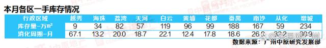 白小姐期期开奖一肖一特,哟，广州还不错嘛！新房成交量创年内新高  第6张