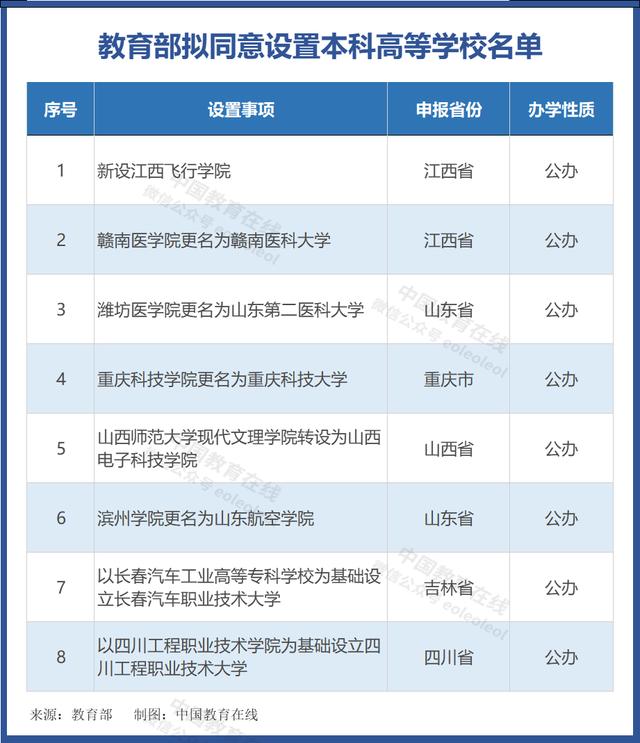 2024澳门码今晚开奖号码_教育部公示！8所“新大学”来了  第2张