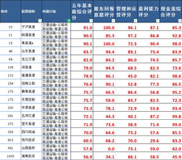 2024新奥门资料最精准免费大全_A股所有股票基本面排名前200名（3）