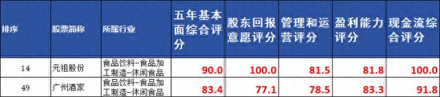 2024新奥门资料最精准免费大全_A股所有股票基本面排名前200名（3）