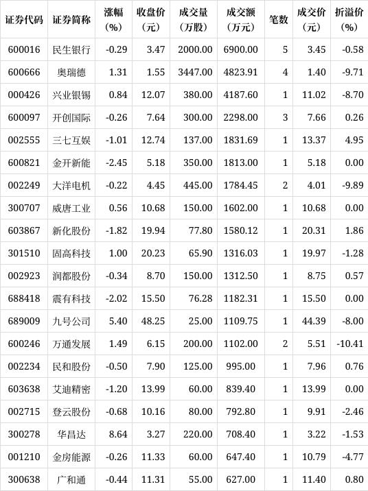 2024新澳门正版全年免费资料_14只个股大宗交易超千万元