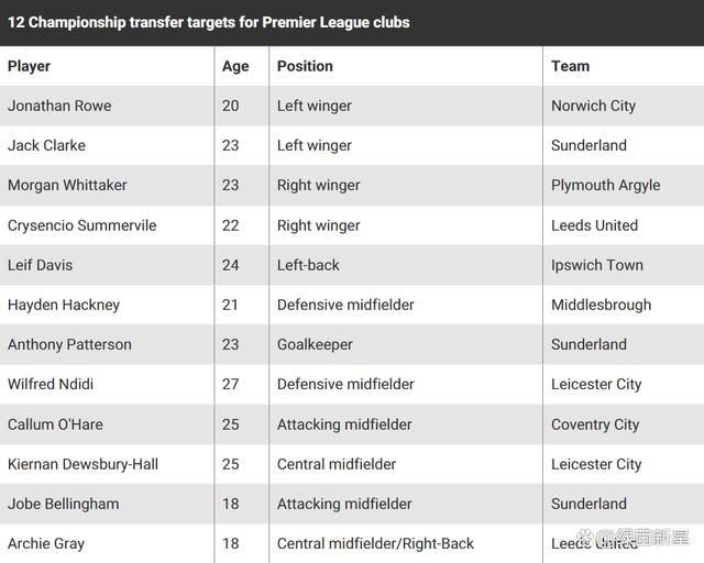 2024澳门精准正版资料,下一个贝尔就在其中！被英超球队盯上的12位英冠球星！  第2张