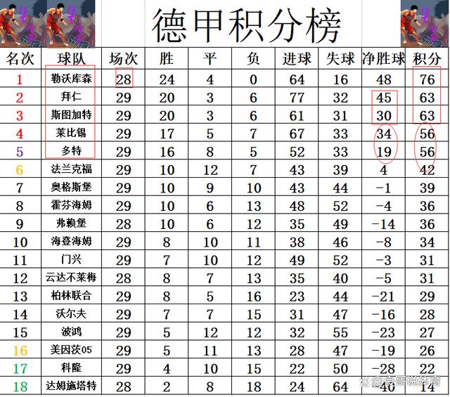 2024澳门今天晚上开什么生肖_德甲最新积分战报 争四队全赢 拜仁让药厂自己去争冠 莱比锡第4