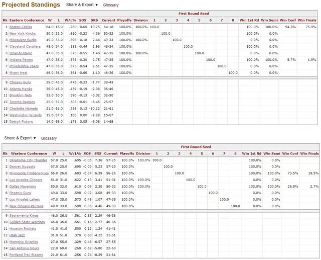 2024年正版澳门资料免费大全_NBA数据库预测夺冠概率：独行侠仅2.7%被看衰，一队高达75.9%！  第5张