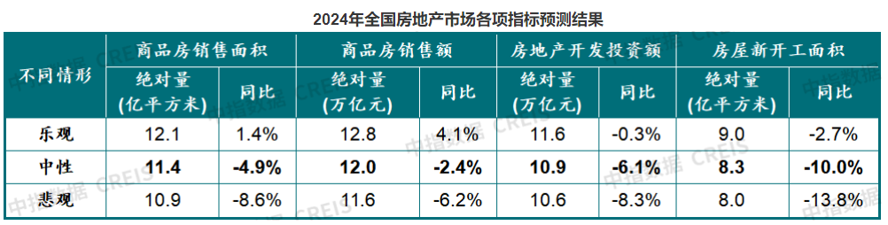 澳门开彩开奖结果历史,2024年房地产市场怎么走？机构这样预测……  第3张