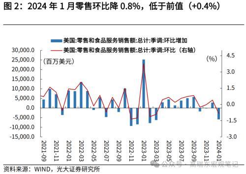 澳门最准四不像2024,光大宏观：零售及汽车销售回落，美国消费如期降温  第2张