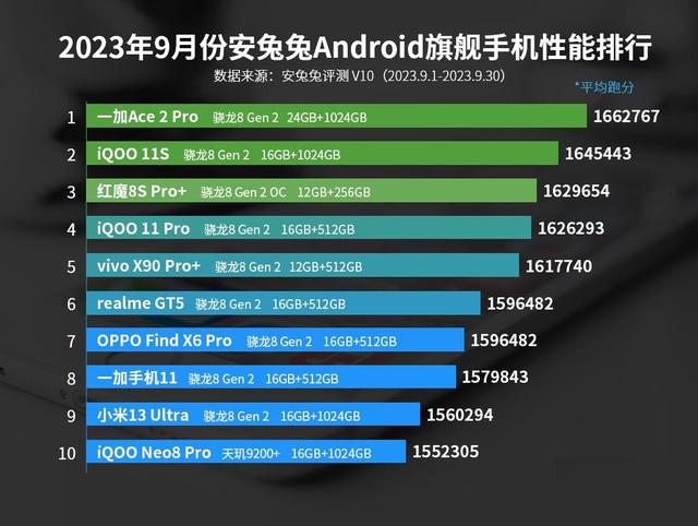 新澳资料大全正版2024_击败iQOO和红魔，最新手机性能榜出炉，榜首实至名归  第2张