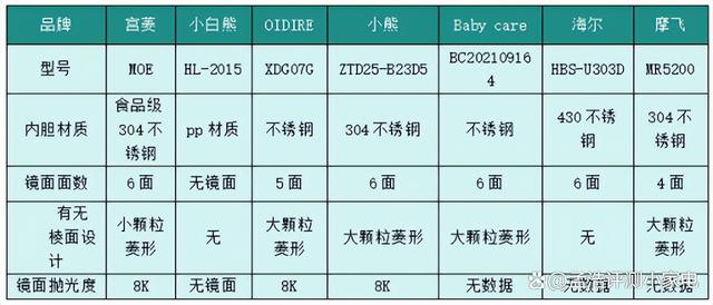 澳门码最快最准开奖结果,热销婴儿消毒柜全面测评对比！小白熊/宫菱/摩飞/海尔等多款PK  第15张