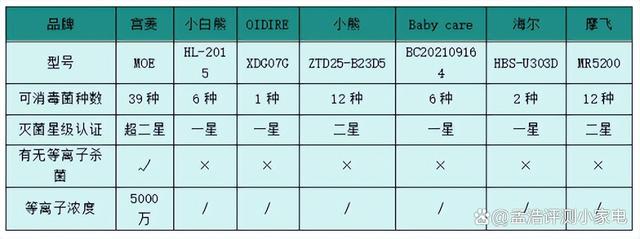 澳门码最快最准开奖结果,热销婴儿消毒柜全面测评对比！小白熊/宫菱/摩飞/海尔等多款PK  第17张