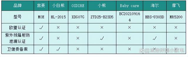 澳门码最快最准开奖结果,热销婴儿消毒柜全面测评对比！小白熊/宫菱/摩飞/海尔等多款PK  第24张
